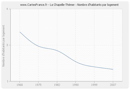 La Chapelle-Thémer : Nombre d'habitants par logement